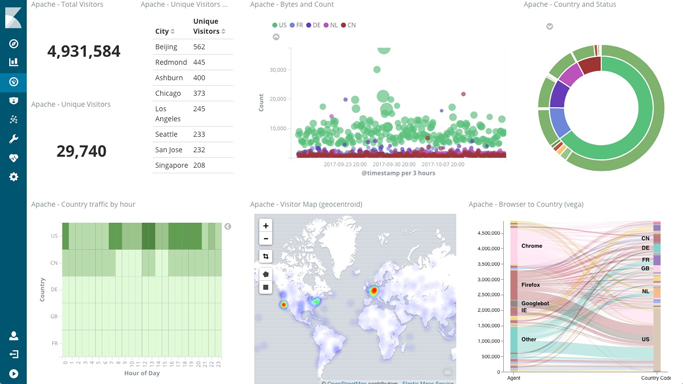 Sample Kibana dashboard